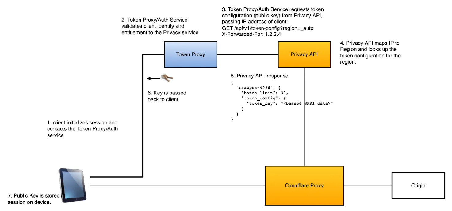 Client initialization
