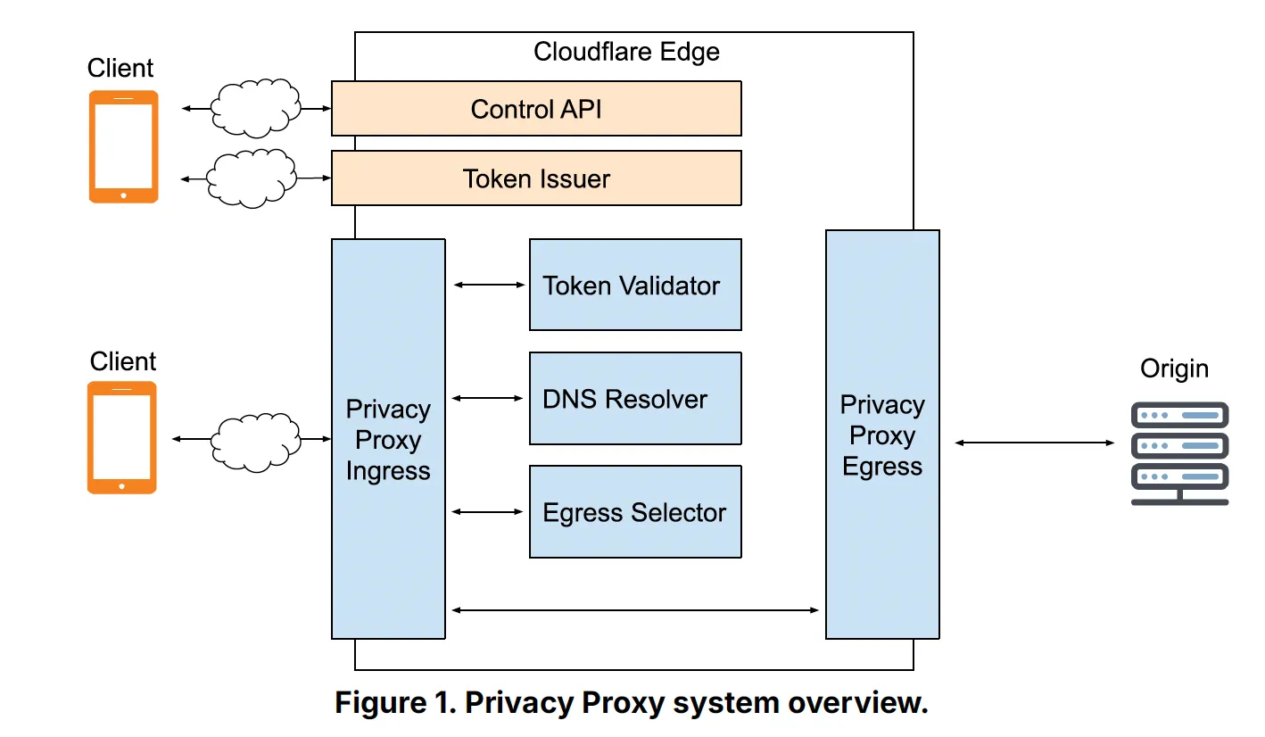 Privacy Proxy system overview